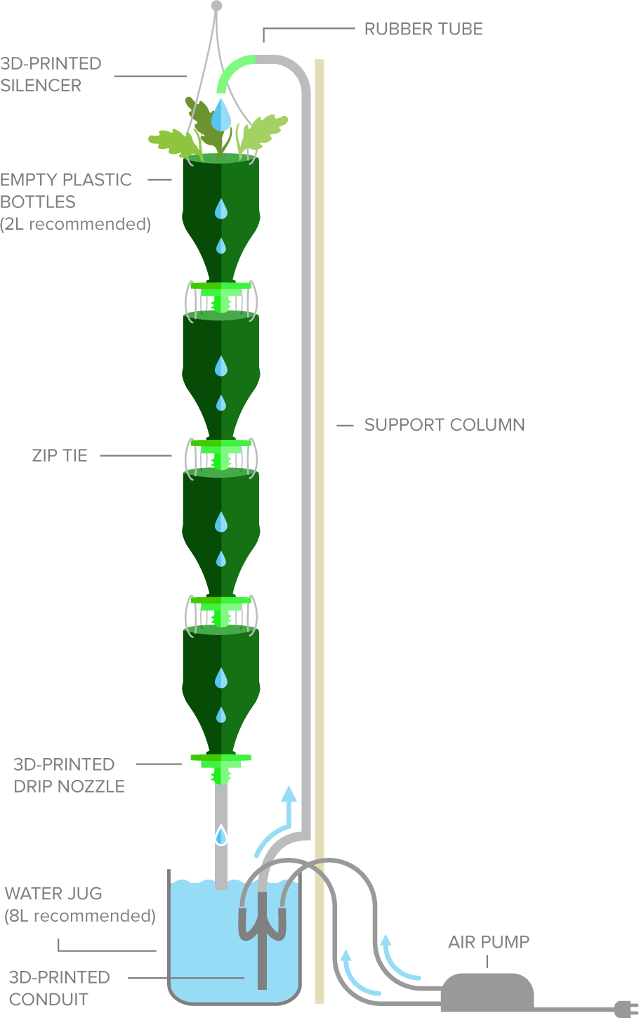 3Dponics scheme